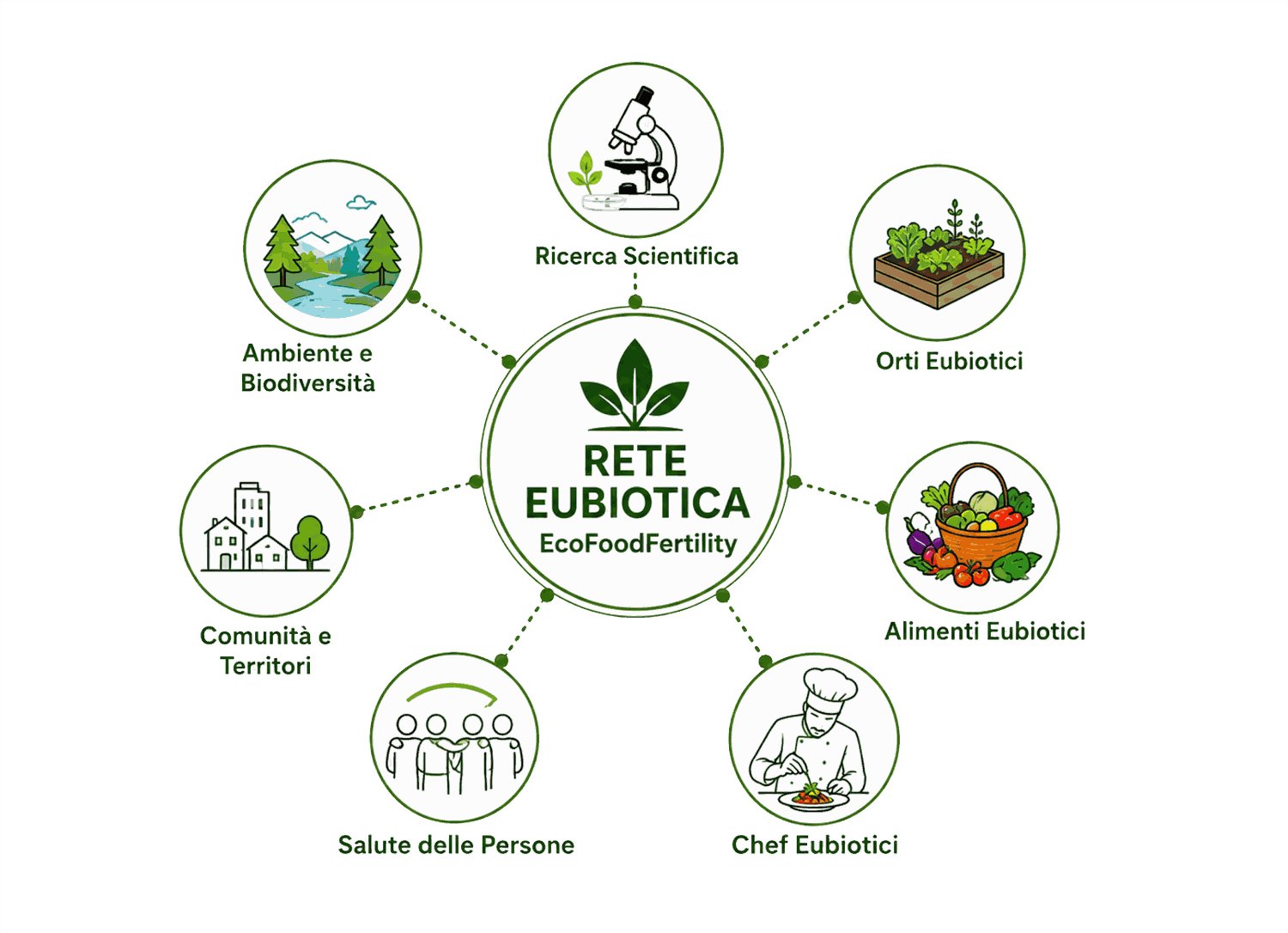 EcoFoodFertility - rte infografica