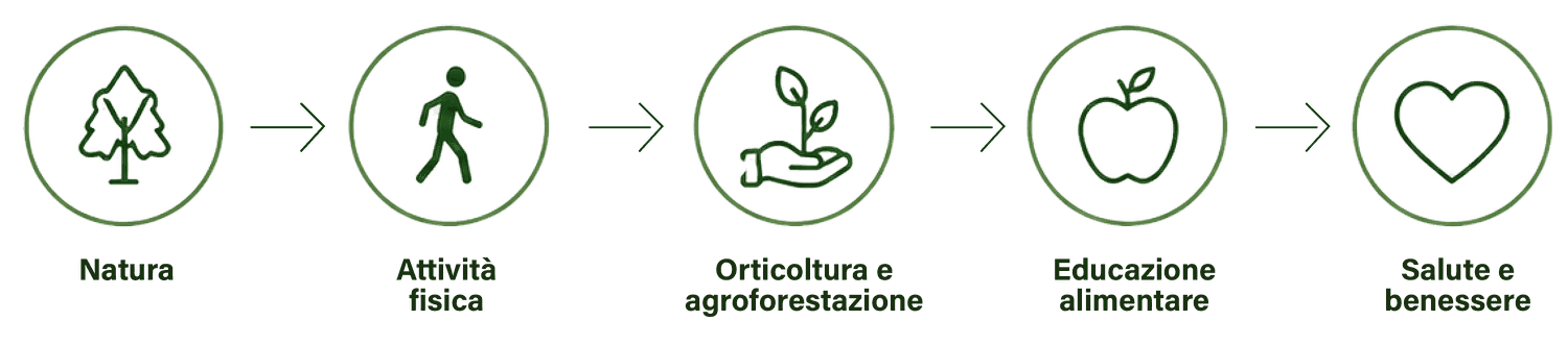EcoFoodFertility - amb info prescrizioni