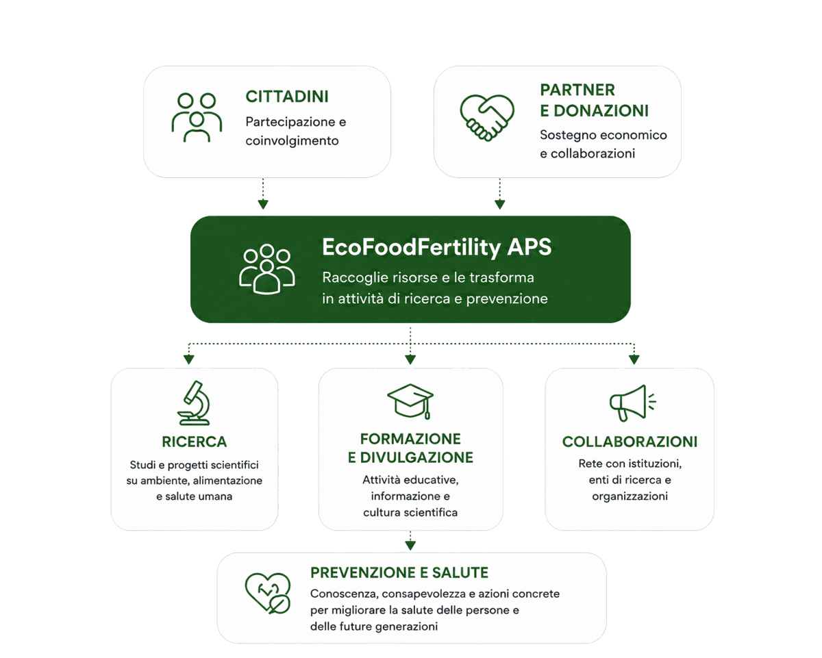 EcoFoodFertility - info associazione
